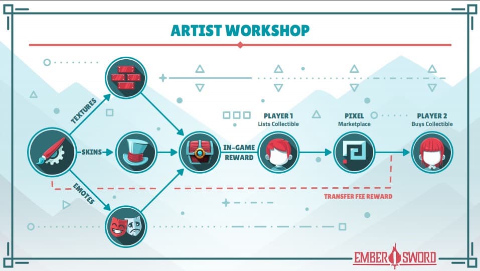 Artists Workflow in Ember Sword. This image demonstrates how items are sold in the marketplace.