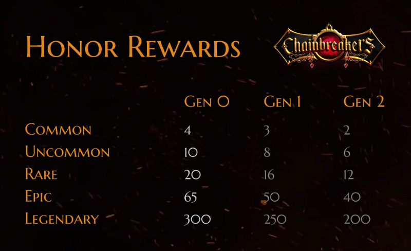 Chainbreakers blockchaingame honorsystem crowdsale cryptogames The next stage of the official Chainbreakers crowdsale is going to start on April 2nd at 12:00PM GMT. Items in this crowdsale are going to be GEN 2, there are going to be big changes to the epic and rare items as well as the honor rewards. Everyone that is interested to join the crowdsale, it is highly recommended to participate before that date in order to benefit the best outcome of the items before switching to GEN 2.