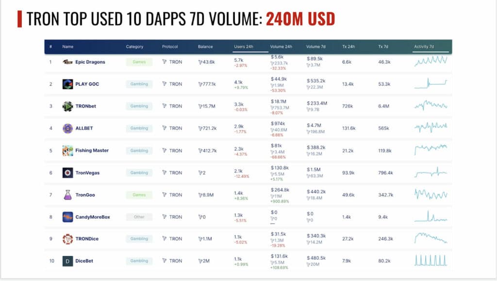 tron daps january 2019 240MUSD Volume egamersio A new addition to the TRON Arcade ecosystem announced today by the popular blockchain game studio MixMarvel.