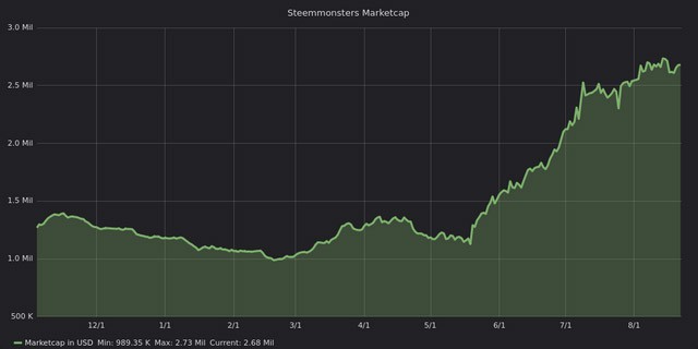 splinterlands marketplace Splinterlands, one of the most popular blockchain TCG Games released an interesting fact about the current status of the game as they reached a mind-blowing milestone of transactions made between players. Until now users have successfully completed more than 1,700,000 card transactions for a total value of 1,000,000 USD.