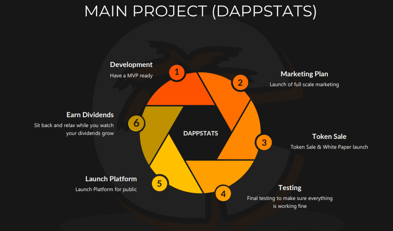 dappstats The new DappStats website is about to launch today starting with TRON and ETH blockchain Dapps. DappStats in an ambitious project from Crypto Paradise that aims to provide valuable data and analytics for decentralized application in various blockchains.