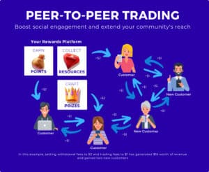 reewardio p2p trading