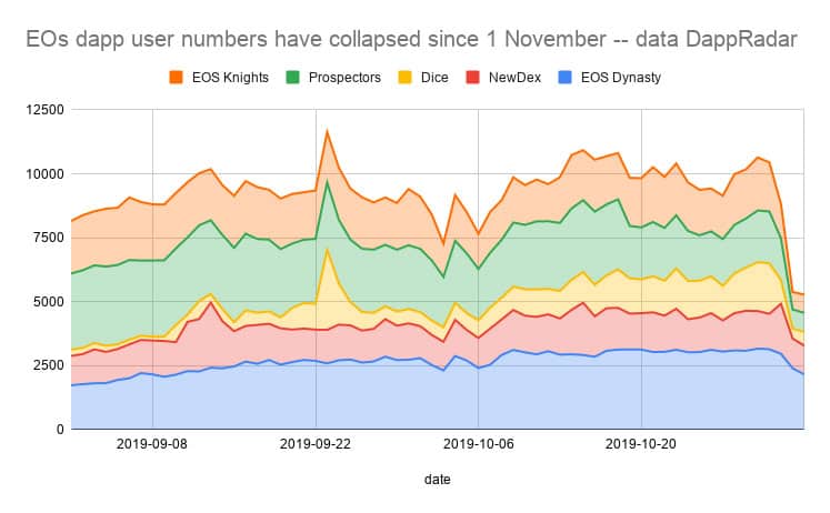 DappRadar data EOS congestion Nov 2019 DappRadar, a dapp analytics platform announced a new promotional collaboration with Light Trail Rush game, powered by the Ubisoft backed company B2Expand.