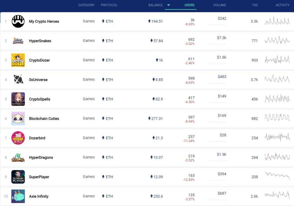 axie infinity november stats Great news for the Axie Infinity game as the fundraising led by Animoca Brands raised nearly 1.5 Million USD to continue game development and build blockchain gaming tools.