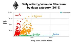 ethereum value actvity dap radar