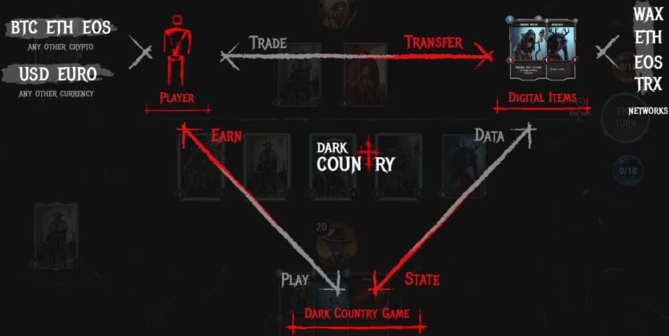 dark country items interoperability egamers Dark Country is an upcoming multichain American gothic Collectible Card Game (CCG) with support for WAX, EOS, Ethereum, and TRON. Create, own and manage in-game items cards that are yours to keep forever. Dark Country is expected to launch a closed Early Access in April and a public beta in Q2, 2020.