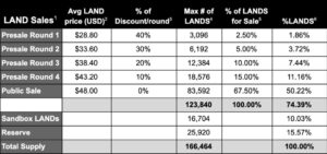 the sandbox sale pricing table and discounts the sandbox raises 800 eth in second land sale round and virtual worlds are booming