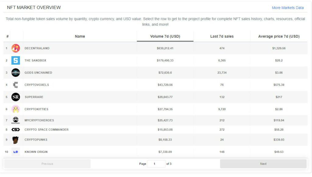 virtual worlds nft weekly data 1 million usd Bountyblok has replaced its centralized randomizer service, and integrated Chainlink VRF and Price Feeds on the Polygon Mainnet for their distribution tools and giveaways. 