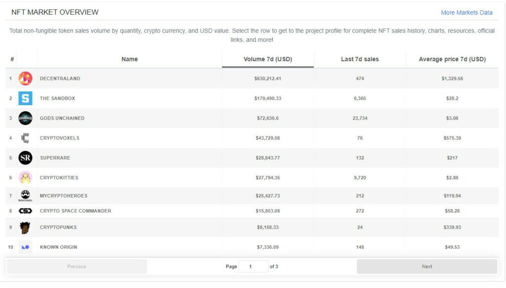 virtual worlds nft weekly data 1 million usd With more than 9,000 land parcels sold in two rounds, The Sandbox is building a gaming metaverse backed by the blockchain with actual land and item ownership.