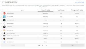 virtual worlds nft weekly data 1 million usd the sandbox raises 800 eth in second land sale round and virtual worlds are booming