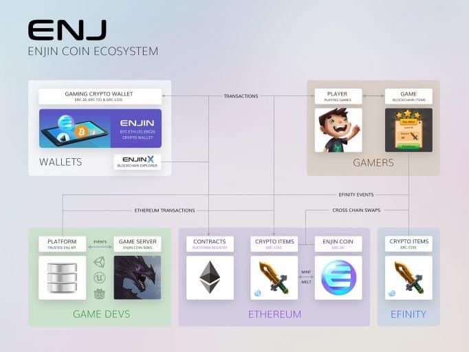 Enjin ecosystem blockchain games play to earn I believe the answer to this question is as simple as yes and no. Not all games are a good fit for Blockchain. Still, the ones that are, enjoy tremendous advantages, and like this article's title suggests, Smart Gamers talk NFTs and Play to Earn.