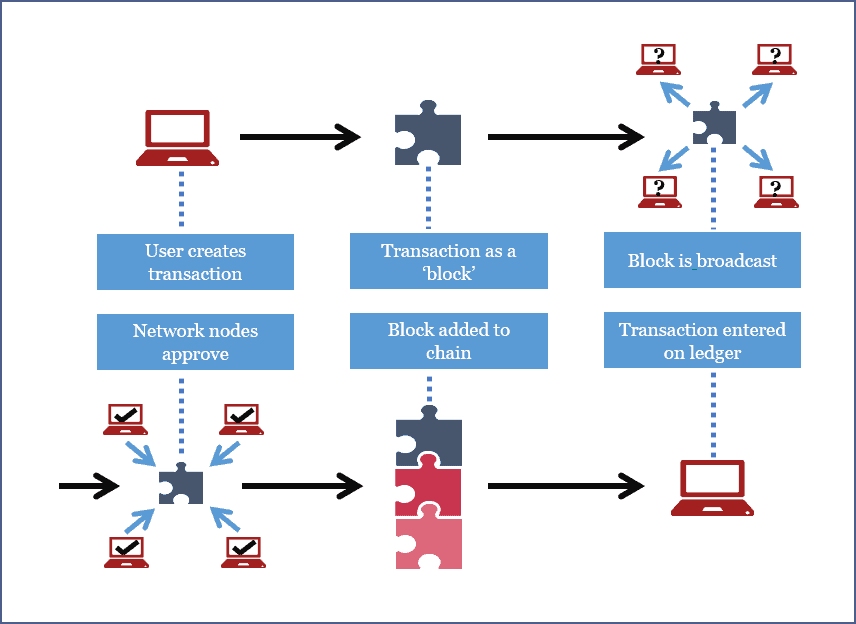 HOW BLOCKCHAIN TRANSACTIONS WORK EUROPEAN PAYMENTS COUNCIL I believe the answer to this question is as simple as yes and no. Not all games are a good fit for Blockchain. Still, the ones that are, enjoy tremendous advantages, and like this article's title suggests, Smart Gamers talk NFTs and Play to Earn.