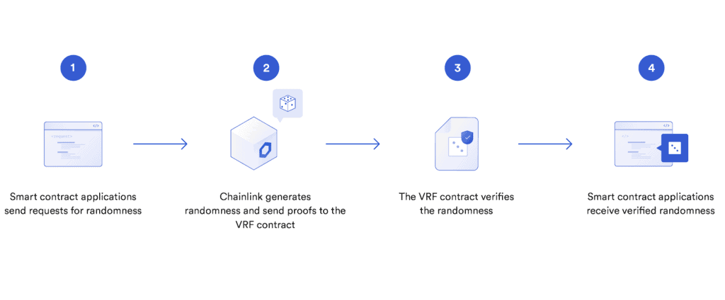 how vrf works the six dragons chainlink The Six Dragons is a popular RPG in the Gaming Multiverse as one of the most promising games. The early gameplay shows a polished and carefully developed gaming experience with an open world bigger than Skyrim. Today the development team of TSD, BlockPegnio, announced the implementation of Chainlik's VRF technology that ensures fairness and randomness in crucial game elements, including enchanting and crafting. 