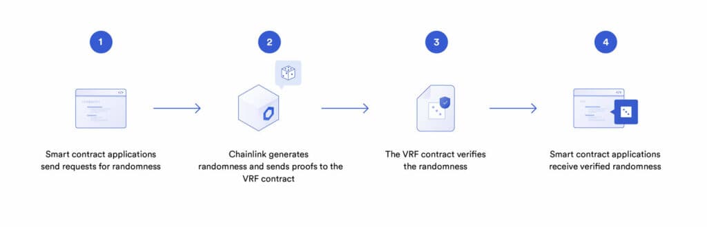 chainlink vrf how it works Chainlink tap into gaming with VRF (Verifiable Random Function) technology that went live earlier today on the Ethereum network.