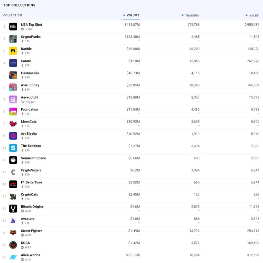 NFT Statics data 29 3 2021 egamers If you are reading this line, you have been probably wondering what is NFT. Fear not, we will explain everything you need to know about the fastest growing section in the Crypto industry. Ladies and Gentlemen, Non-Fungible Tokens Explained.