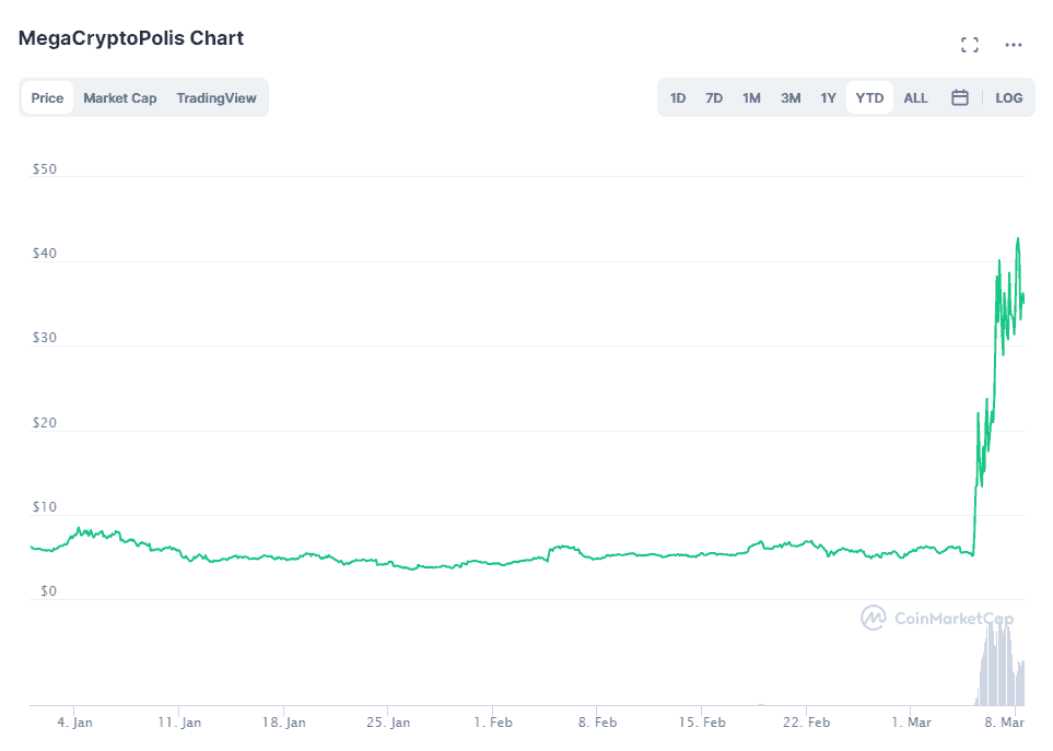 Mega Token Price