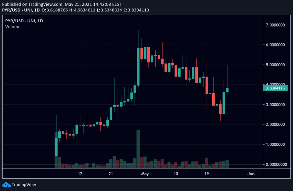 PYR TOKEN CHART It's a wonderful day for the Vulcan Forged ecosystem as PYR, the native token, gets listed on the first centralized exchange, KuCoin.