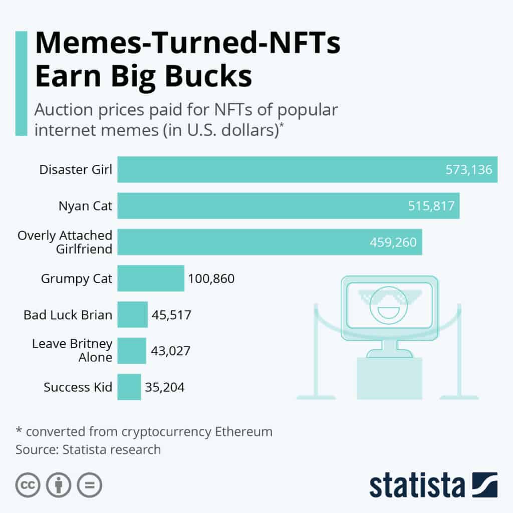 statista meme nfts Meme.com - a marketplace that connects meme collectors and creators to buy, sell, and trade memes online using blockchain - has announced an initial Dex offering (IDO) for its $MEM (Memecoin) token on Polkastarter. 