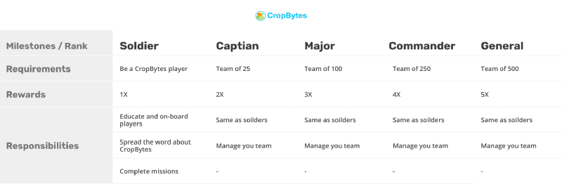 Army levels crop bytes