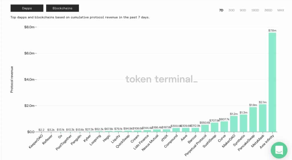 axie token terminal Despite the general downtrend in crypto markets recently, Axie Infinity has seen massive growth in the past few weeks. 