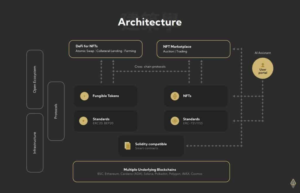 Spores Architecture