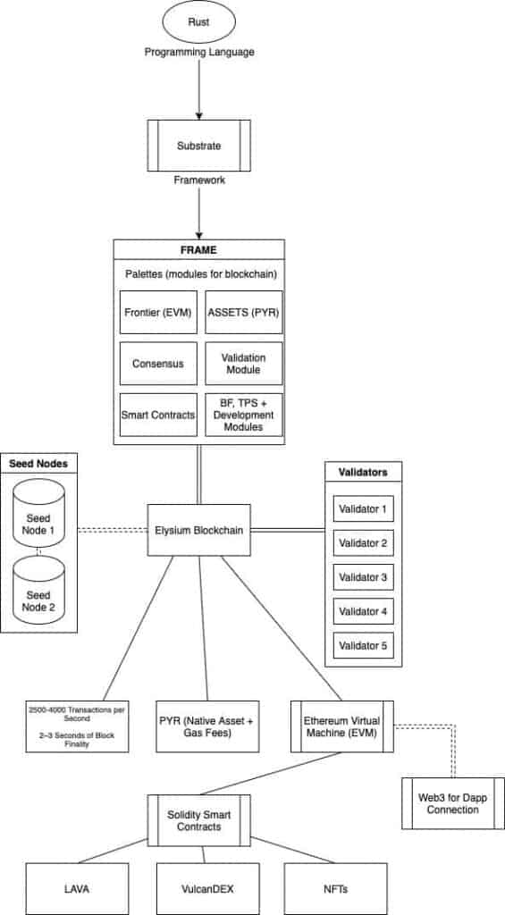 Elysium Blockchain Workflow