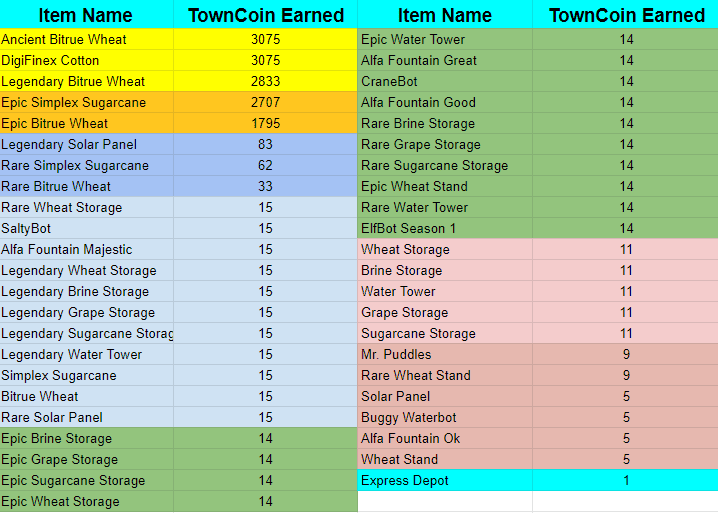 TownStar TownCoin NFT Allocation sheet The big day has arrived, TownStar by Gala games is gearing up today to become a play-to-earn game that will reward players with TownCoins.