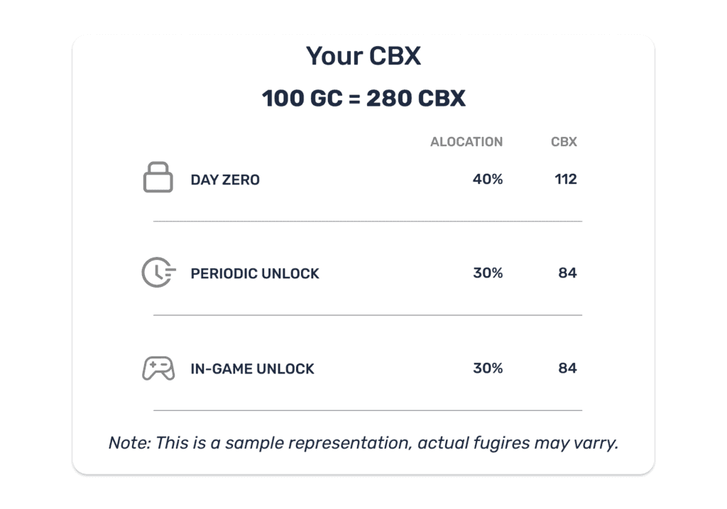 cropbytes cbx infographic CB may look as a simple farming game but it really needs thinking and calculations, depending on your efforts, the initial investment and the strategies you practice, the game may reward players with the extracts and the CBX tokens.