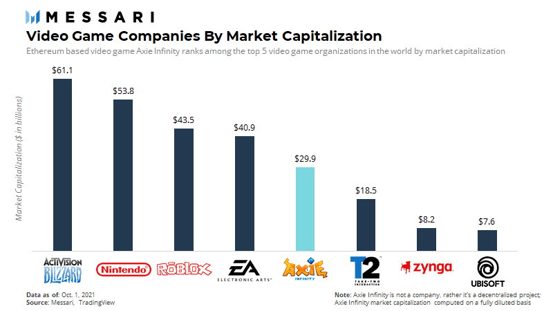 image 24 Axie Infinity Breaks Barriers, Now Valued at  Billion