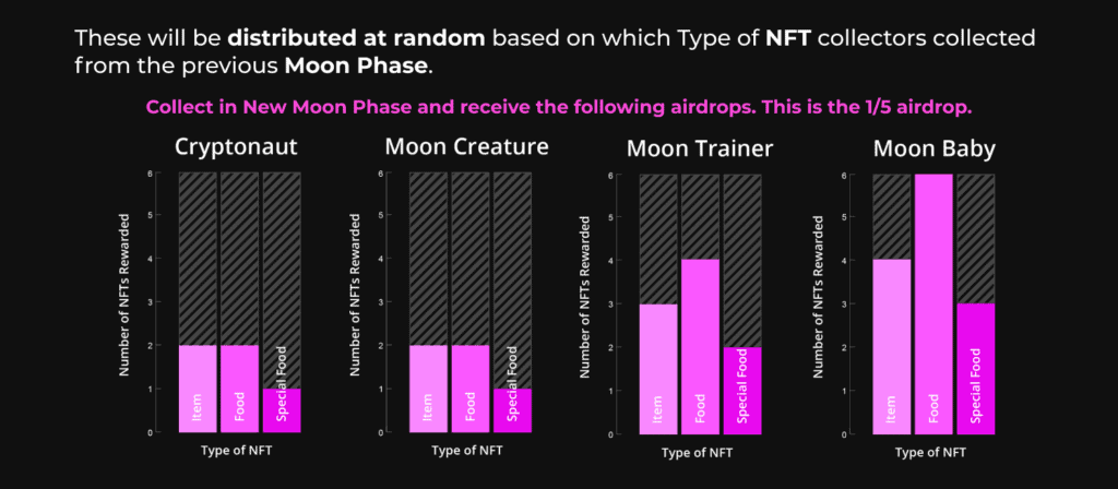 image 31 After being the first project to enter Neo’s N3 Early Adoption Program, TOTHEMOON Universe is maximizing all the tools and resources bestowed upon them to expand its metaverse and the initial step is launching the first Moon Phase collection of valuable NFTs called New Moon.