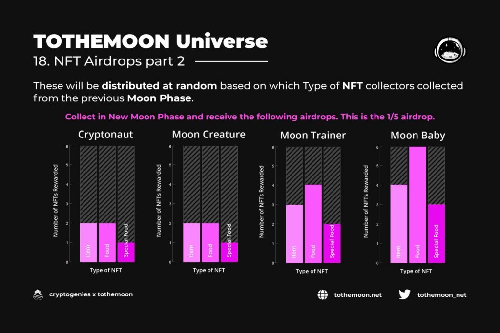 image 6 Since it was accepted in Neo Global Development’s N3 Early Adoption Program, the game developers have been working fervently and are now finally ready to open the floodgates of TOTHEMOON UNIVERSE that will feature a truly harmonious community with limitless potential. 