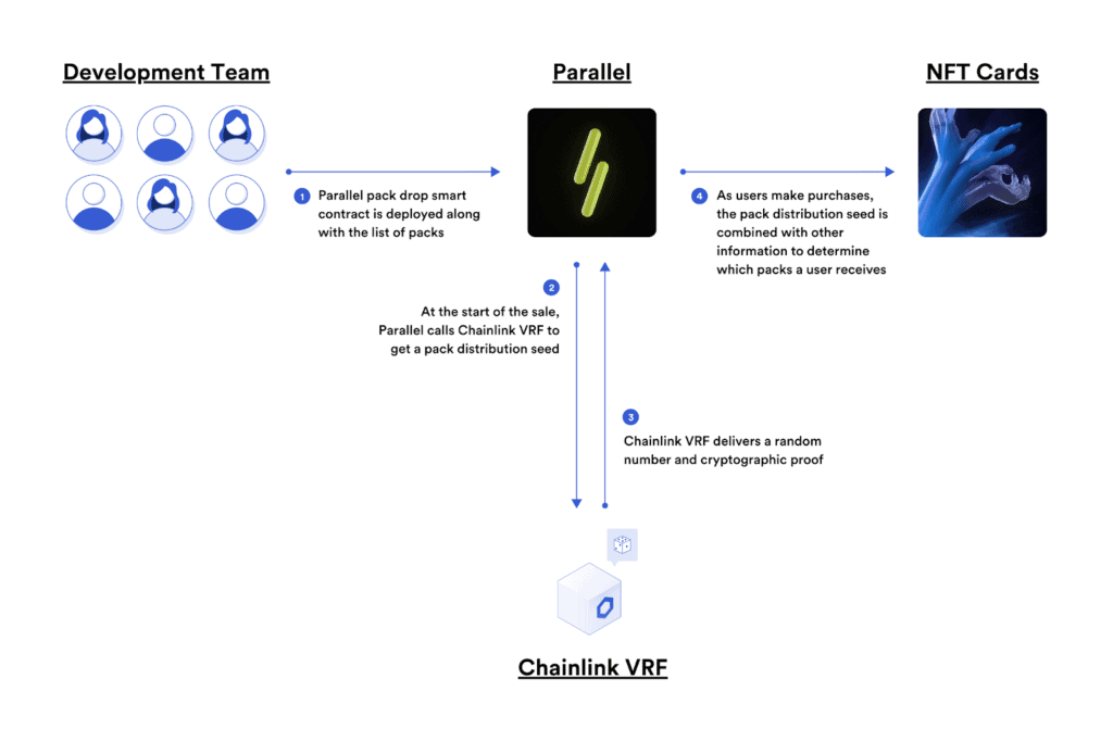 parallel chainlink Parallel, a play-to-earn trading card game based on the Ethereum blockchain, has officially partnered up with Chainlink and incorporated its verifiable random function or VRF in the game to choose random players for their highly-anticipated airdrops. These airdrops, scheduled this October and January next year, feature precious packs that contain rare cards and NFTs that can stack the deck for players, improve their crypto portfolio, and increase the returns of their investments. 