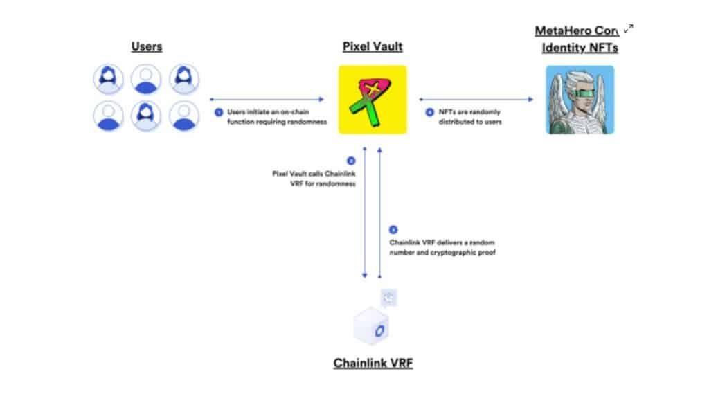 Pixel Vault Chainlink VRF tech