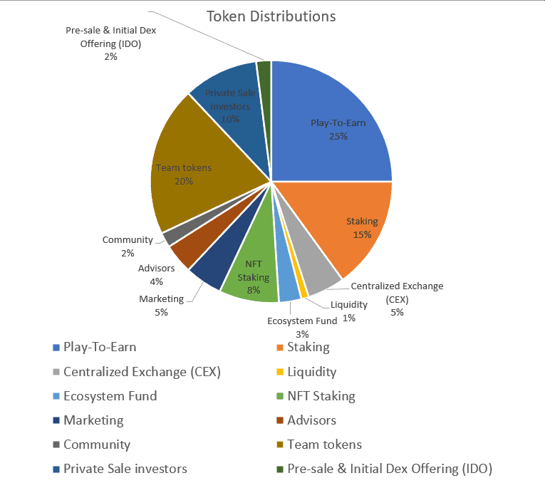 League of ancients token distribution Continuing our League of Ancients Review, the game will have three game modes that reward players with the in-game currency after completing each match.