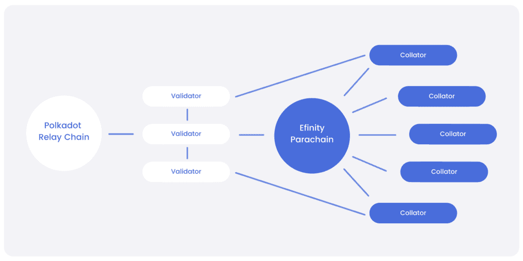 efinity parachain explainer With the Efinity fund, developers and creators are now incentivized to build Efinity, a para-chain based on Polkadot, the highway for all NFTs across platforms and blockchains.