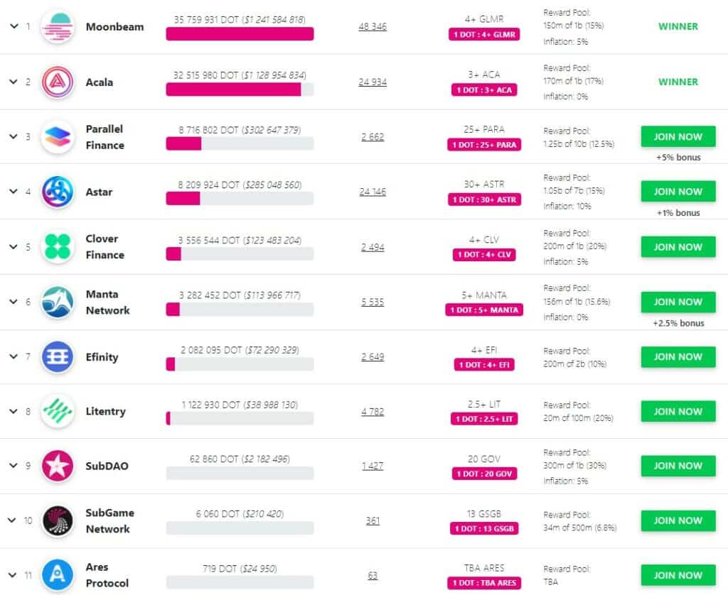 polkadot dot list parachains DFG Investment Firm contributes 200,000 $DOT to Efinity Crowdloan.