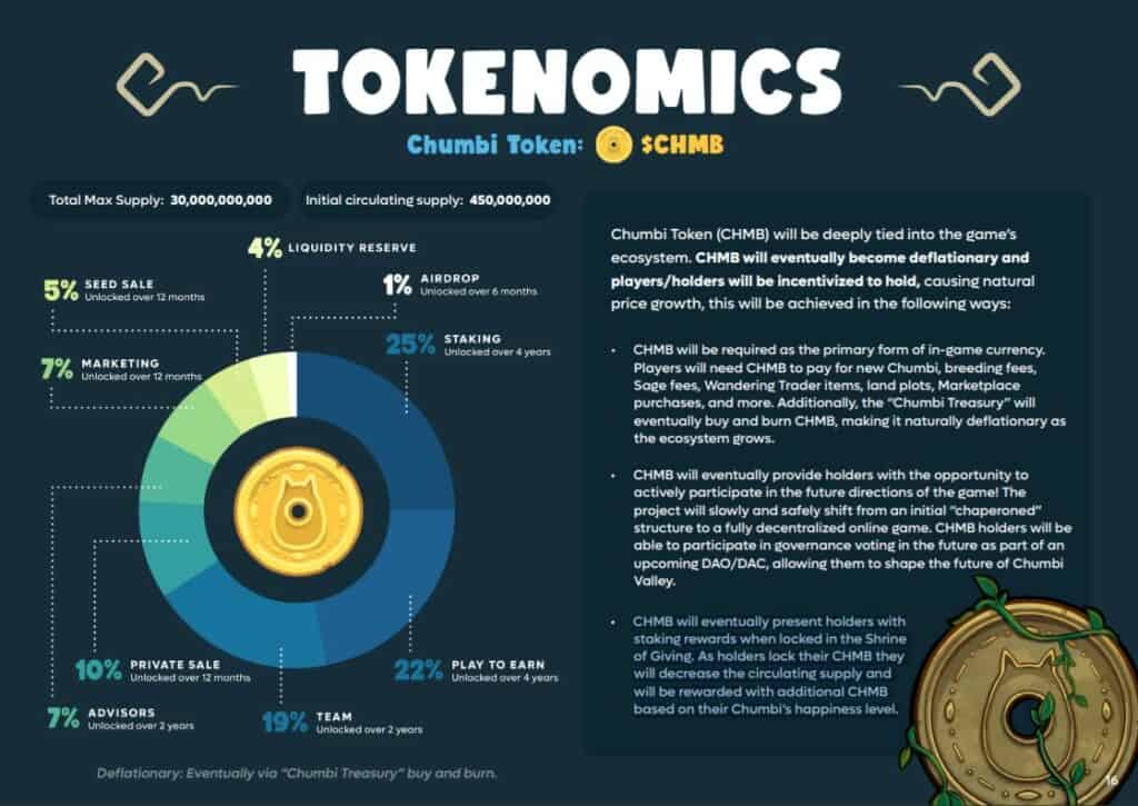 tokenomics p2e chumbivalley crypto Chumbi Valley is an upcoming role-playing, Play-to-Earn (P2E) game. The game will be playable on PC, MAC, Android, and later in IOS. It is based on Polygon Network because of its transaction speed and low fees.