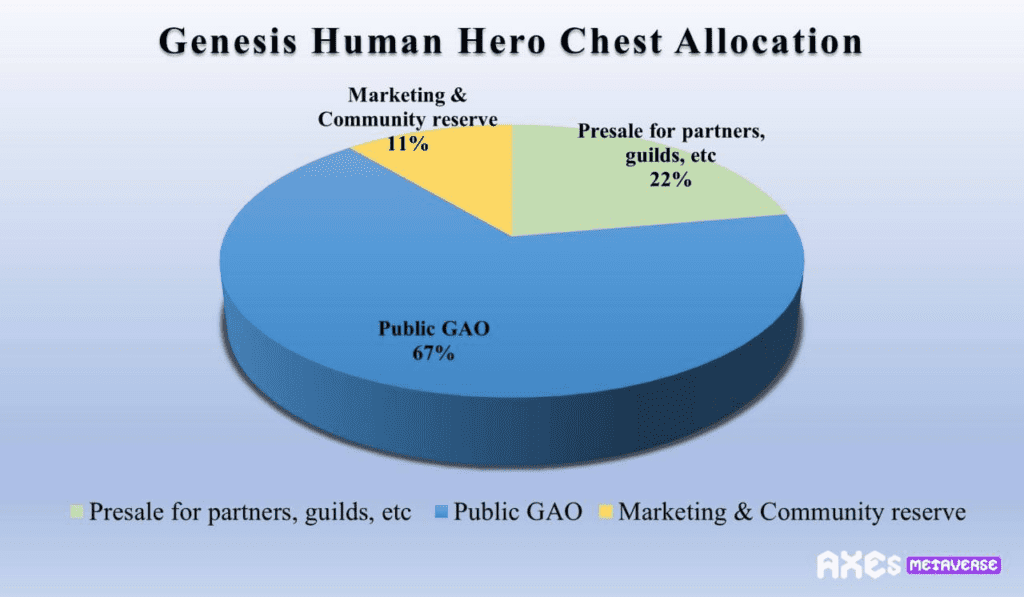axes metaverse pie chart sale Axes Metaverse, an upcoming play-to-earn game by Azur Games is getting ready to host the first Game Asset Offering (NFT Presale.) The sale is expected to take place tomorrow, 18/12/2021 and it will offer Genesis Human Hero Chests for the price of 250$ BUSD each.