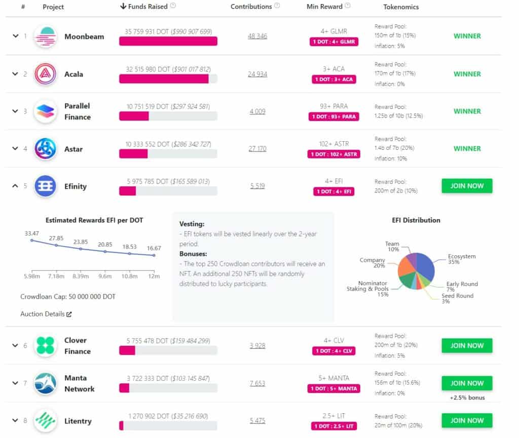 efinity parachainaction Help Efinity to secure the #5 Parachain slot. Every contribution matters, stake your $DOT for Efinity, help the leading NFT platform achieve its vision, and get rewarded with EFI tokens, the utility cryptocurrency of Efinity blockchain.