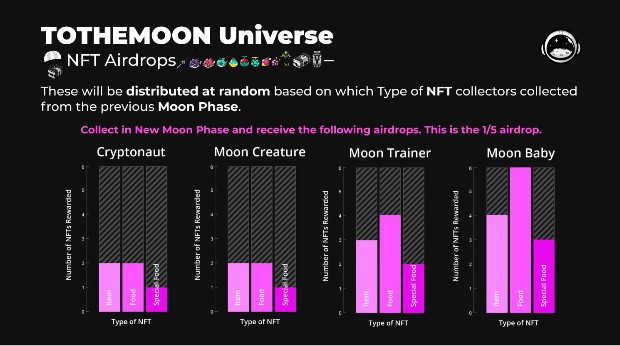 tothemoon Universe airdrops token TOTHEMOON Universe is a place of authentic harmony and significant potential where some curious Cryptonauts landed TOTHEMOON, only to realize it was simply just the beginning of their adventure.