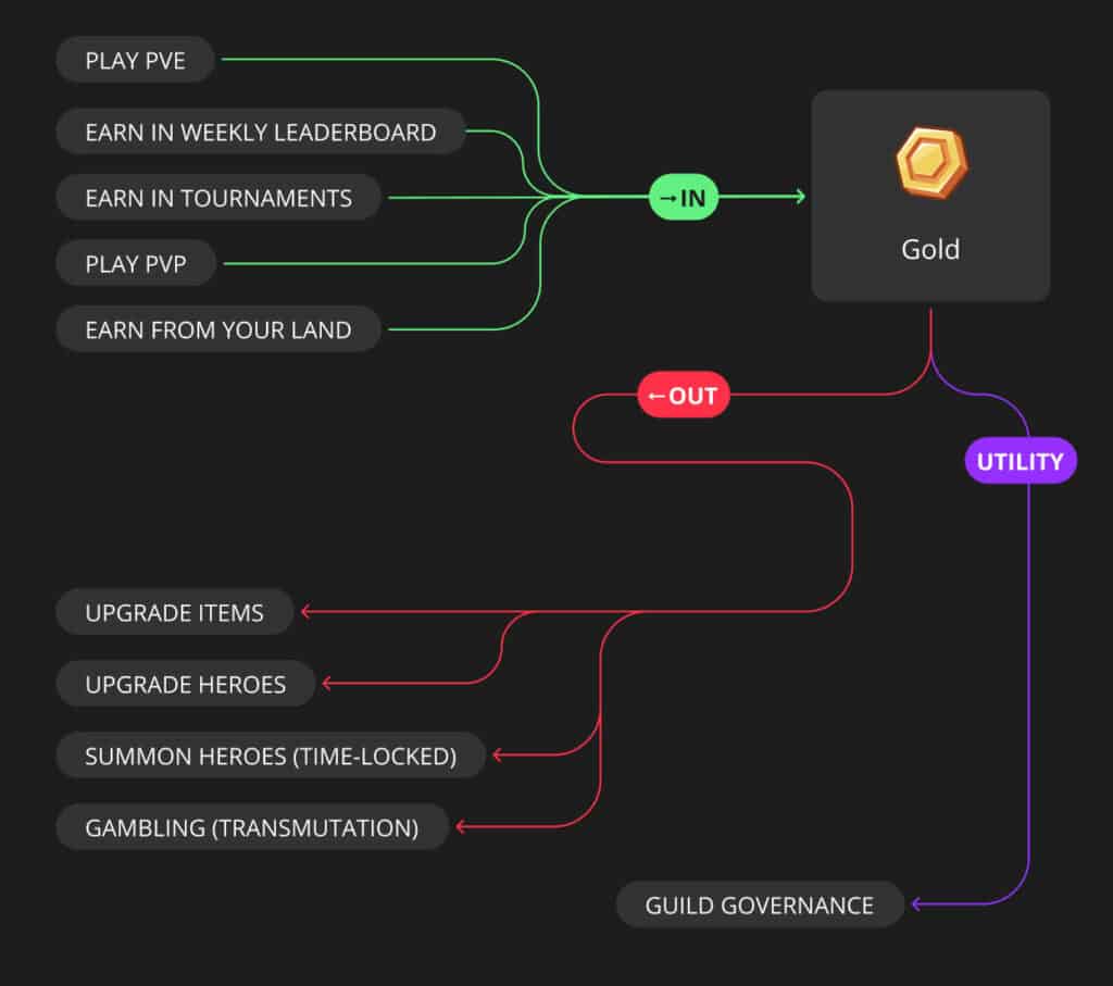 Axes Metaverse Gold Infographic Today I'm excited to share with you my Axes Metaverse Review. Axes Metaverse is an upcoming play-to-earn game based on the existing version of Axes.io mobile game which enjoys a 4 stars ranting from 275,000 reviewers on Google Store. The crypto-based edition under-development by Azur Games aims to create a rewarding environment for the players by integrating a play-to-earn economy and in-game assets in the form of NFTs.