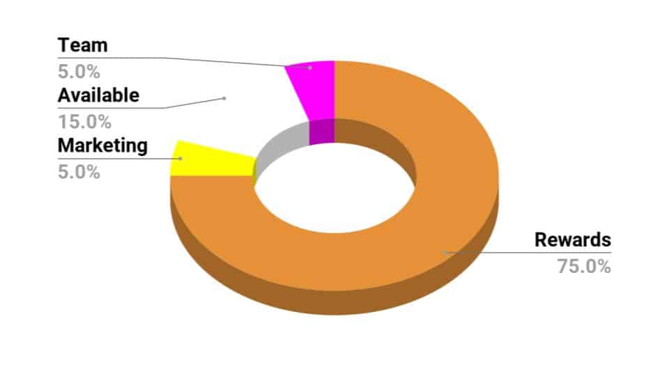 RPM Token Distribution