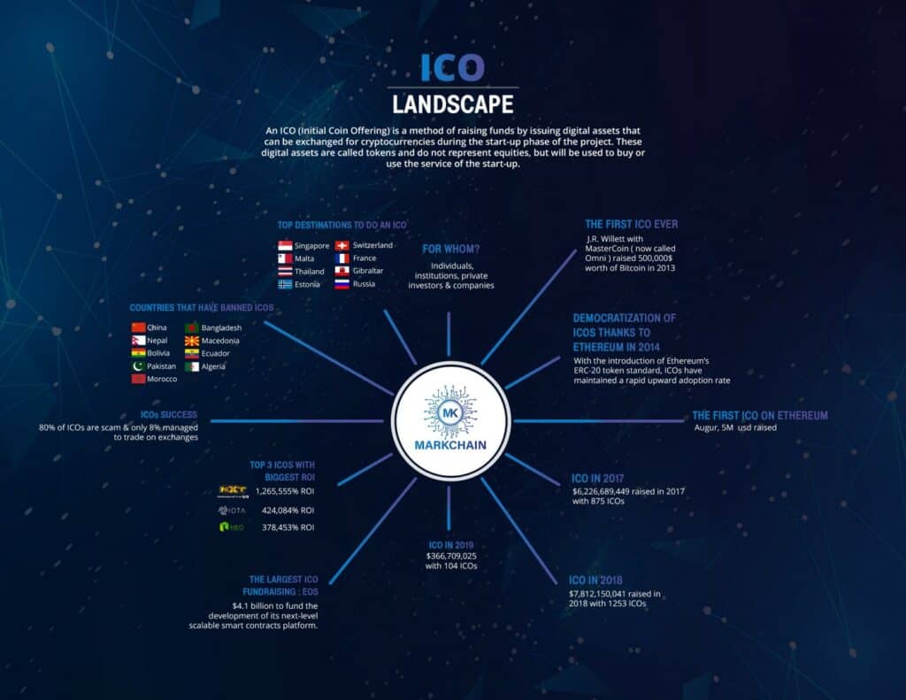 image The overwhelming market capitalization of cryptocurrency has now crossed the  trillion mark. As the market continued to make waves in industries from finance to healthcare, its startups and businesses have turned to distinct fundraising pathways. 