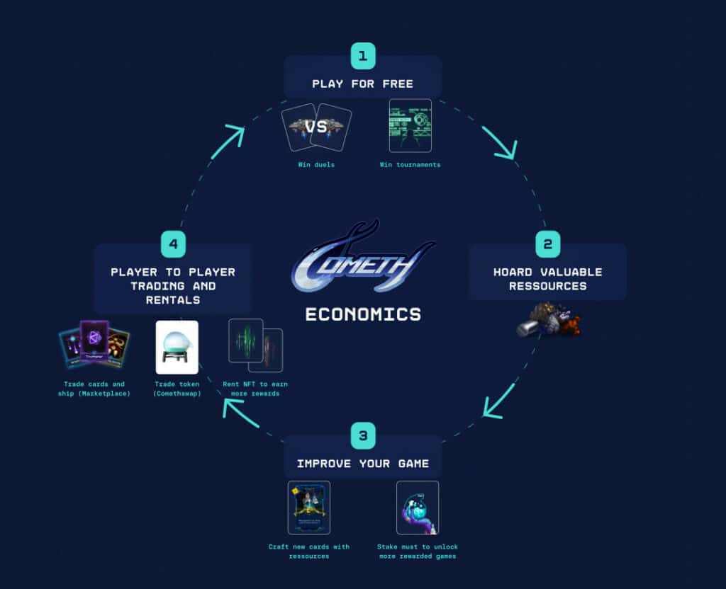 cometh chainlink image Cometh announces its integration with Chainlink Verifiable Random Function (VRF) to produce a random and tamper-proof system for distributing its Craft Booster Seed - it is used to generate an NFT Card.