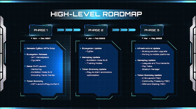 cyball roadmap A futuristic football game that leverages digital assets. 