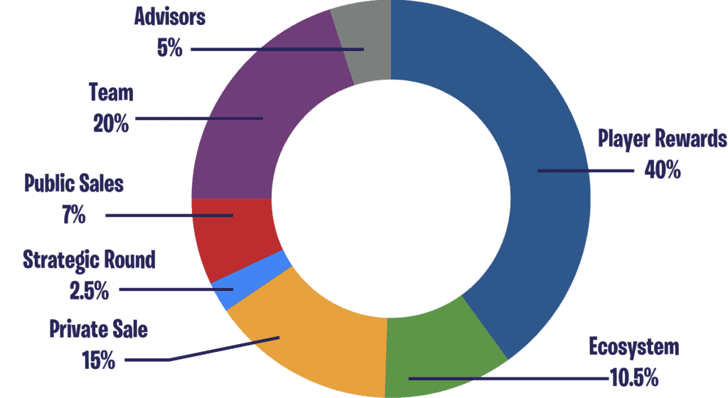 Blast Royale Token Distribution