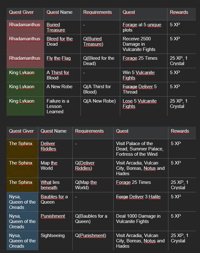 VulcanVerse Roadmap Revealed Vulcan Forged has announced that three development teams are working on VulcanVerse and great things are yet to come!  We are going to present you the most important stuff Vulcan Forged has revealed on their Medium website! For more info, check out the original.  The following 