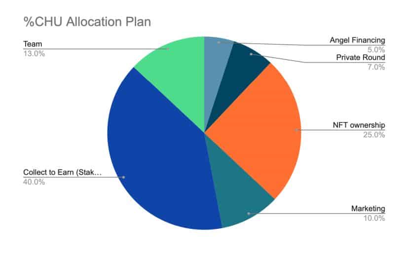 chainers CHU allocation Socialize, Play and Create. The three words represent the Chainers NFT collection on the Solana blockchain.