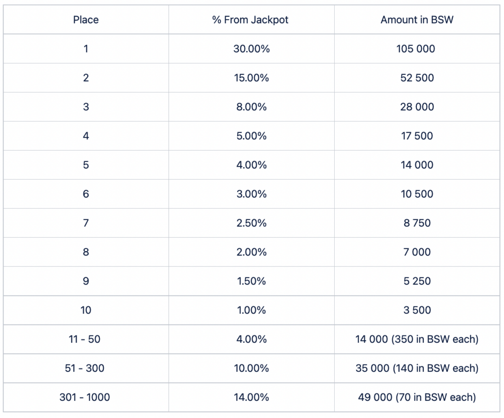 BSW Distribution Percentage One of the most anticipating giveaways is finally here. The Squid NFT World Game ‘Jackpot’ - the giveaway packs a 350,000 BSW prize pool. 