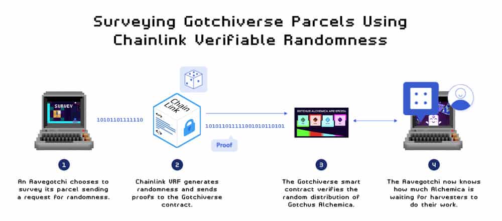 Chainlink VRF Aavegotchi Aavegotci is now expanding the use of Chainlink Verifiable Random Function on the Polygon mainnet. Gotchiverse, an NFT farming game by Aavegotci, now has a transparent and tamper-proof source of randomness to help determine the base amount of Gotchus Alchemia tokens. 